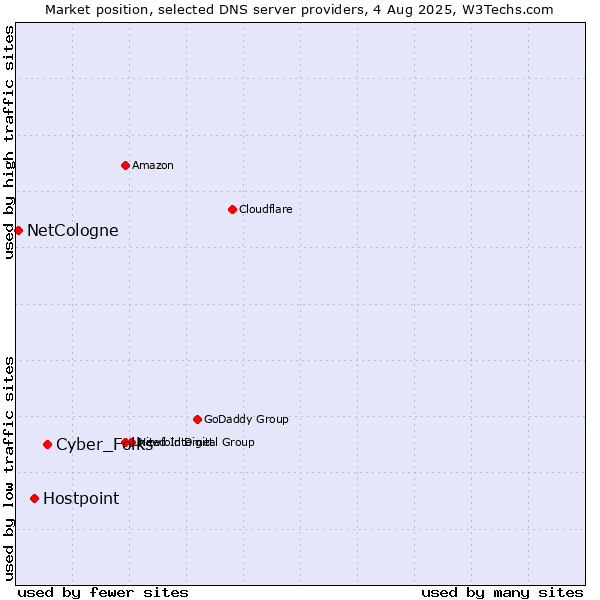Market position of Cyber_Folks vs. Hostpoint vs. NetCologne