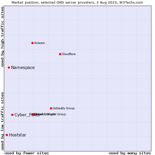 Market position of Cyber_Folks vs. Namespace vs. Hoststar
