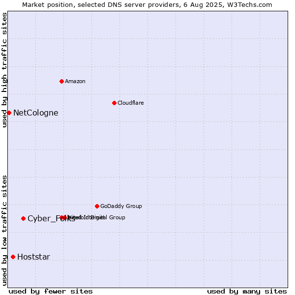 Market position of Cyber_Folks vs. Hoststar vs. NetCologne