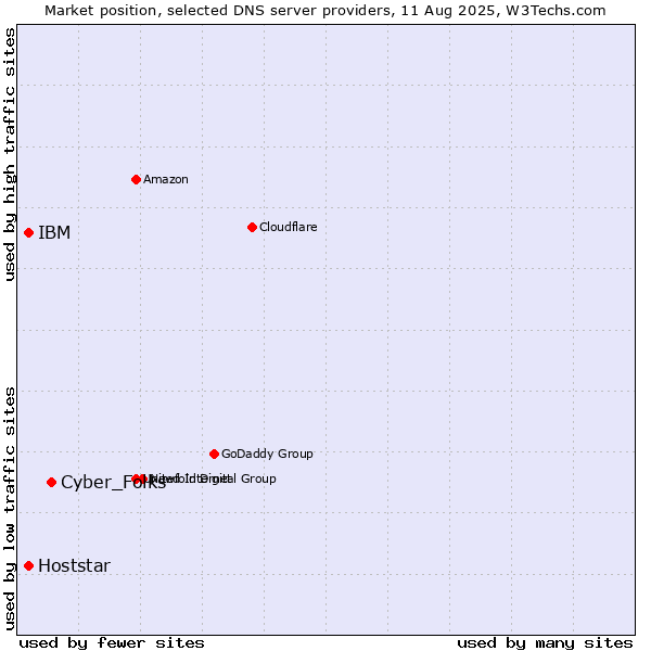 Market position of Cyber_Folks vs. IBM vs. Hoststar