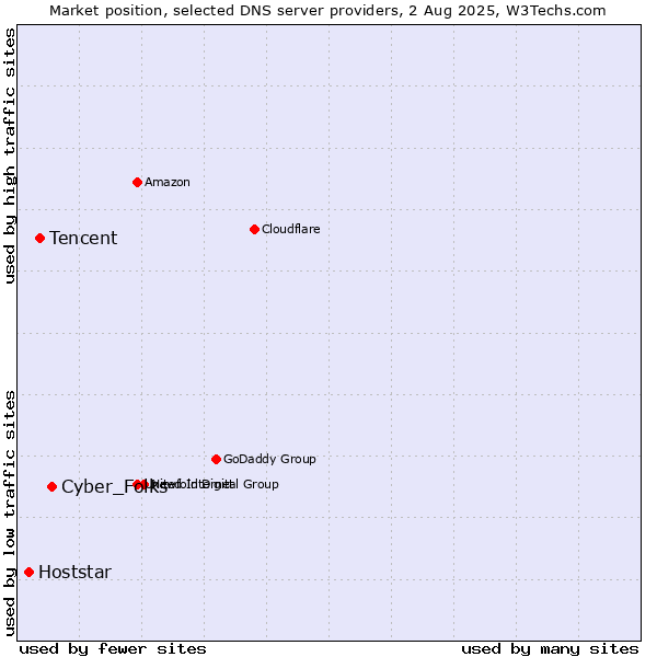 Market position of Cyber_Folks vs. Tencent vs. Hoststar