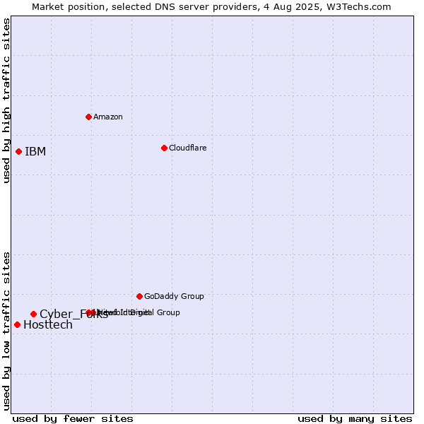 Market position of Cyber_Folks vs. IBM vs. Hosttech