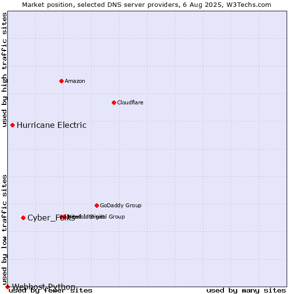 Market position of Cyber_Folks vs. Hurricane Electric vs. Webhost Python