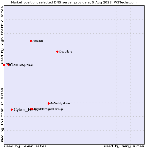 Market position of Cyber_Folks vs. Namespace vs. I3C