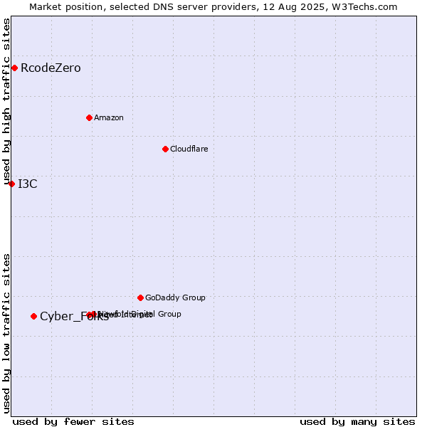 Market position of Cyber_Folks vs. RcodeZero vs. I3C
