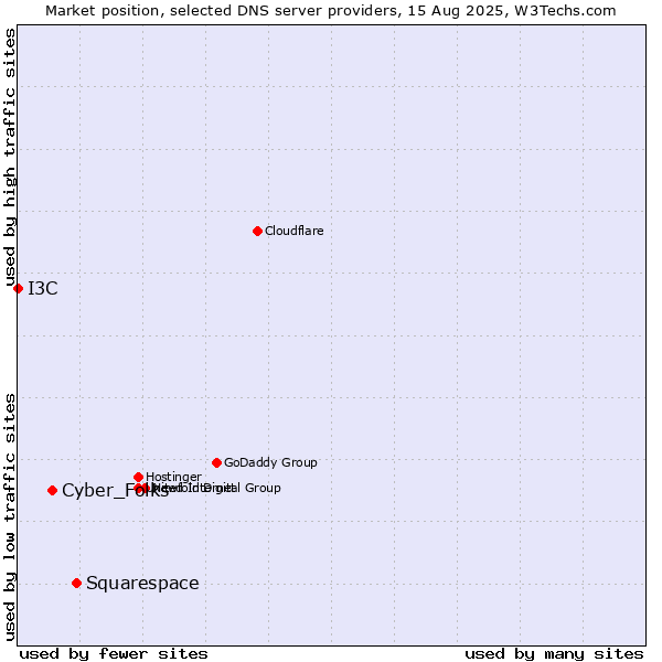 Market position of Squarespace vs. Cyber_Folks vs. I3C