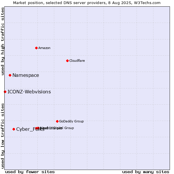 Market position of Cyber_Folks vs. Namespace vs. ICONZ-Webvisions