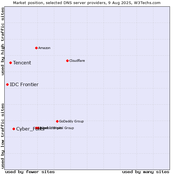 Market position of Cyber_Folks vs. Tencent vs. IDC Frontier