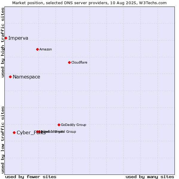 Market position of Cyber_Folks vs. Namespace vs. Imperva