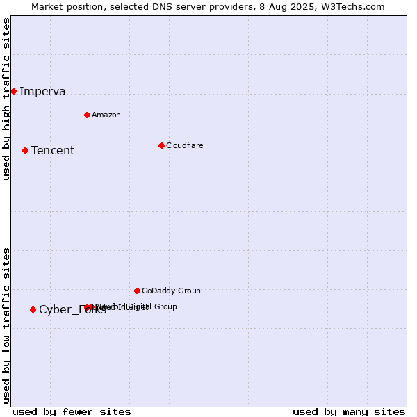 Market position of Cyber_Folks vs. Tencent vs. Imperva