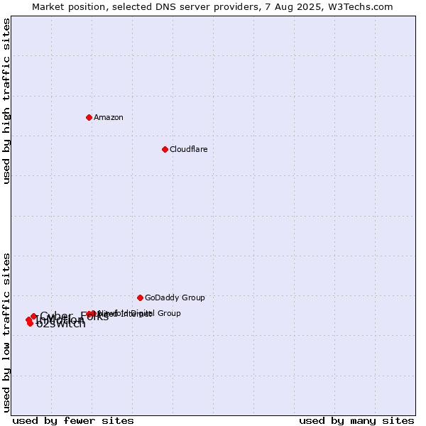 Market position of Cyber_Folks vs. o2switch vs. InMotion
