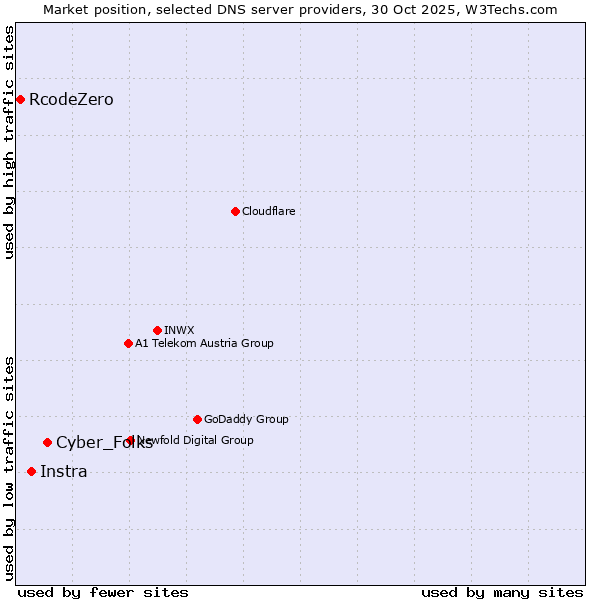 Market position of Cyber_Folks vs. Instra vs. RcodeZero