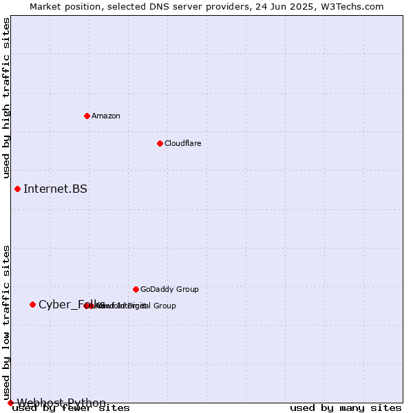 Market position of Cyber_Folks vs. Internet.BS vs. Webhost Python
