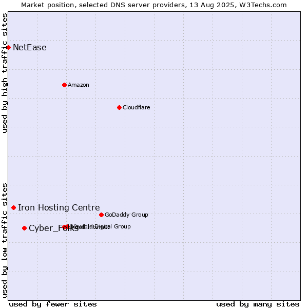Market position of Cyber_Folks vs. Iron Hosting Centre vs. NetEase