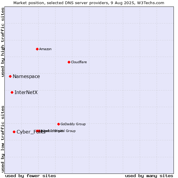 Market position of Cyber_Folks vs. InterNetX vs. Namespace