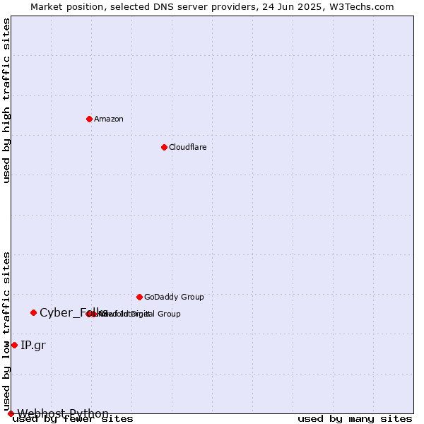 Market position of Cyber_Folks vs. IP.gr vs. Webhost Python