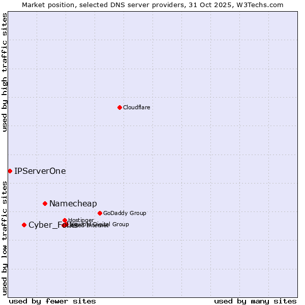 Market position of Namecheap vs. Cyber_Folks vs. IPServerOne