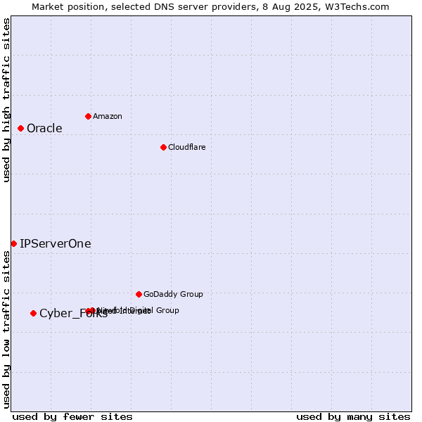Market position of Cyber_Folks vs. Oracle vs. IPServerOne