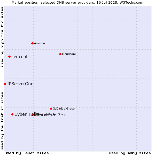 Market position of Cyber_Folks vs. Tencent vs. IPServerOne