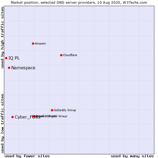 Market position of Cyber_Folks vs. Namespace vs. IQ PL