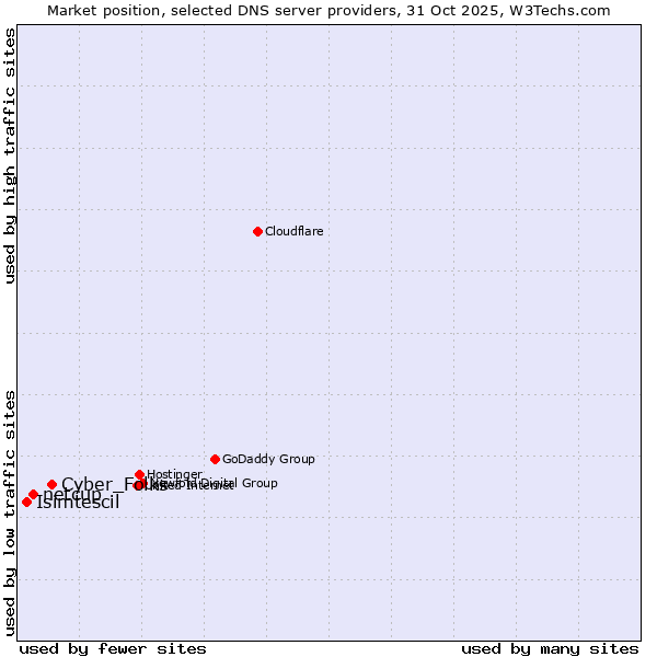 Market position of Cyber_Folks vs. netcup vs. Isimtescil