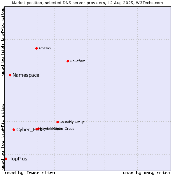 Market position of Cyber_Folks vs. Namespace vs. iTopPlus