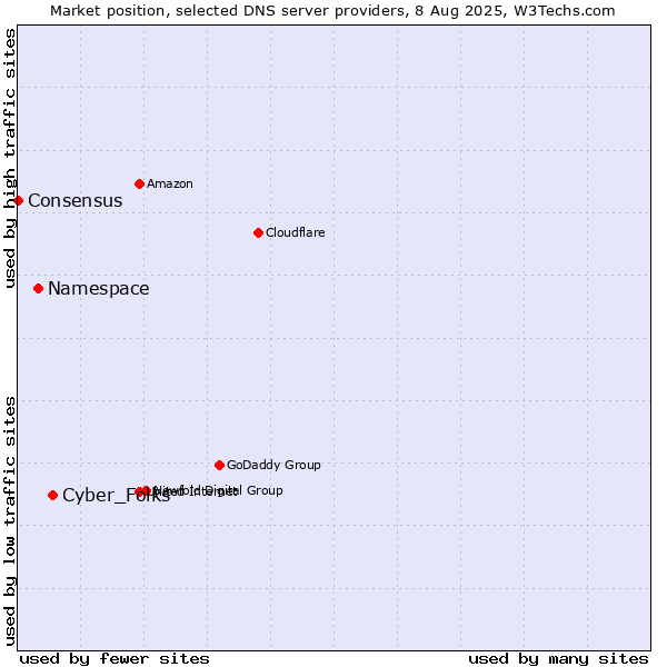 Market position of Cyber_Folks vs. Namespace vs. Consensus