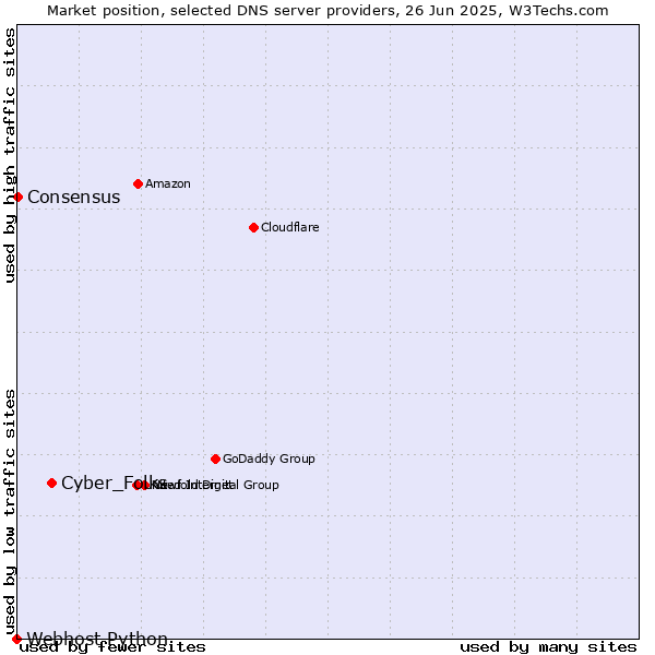 Market position of Cyber_Folks vs. Consensus vs. Webhost Python