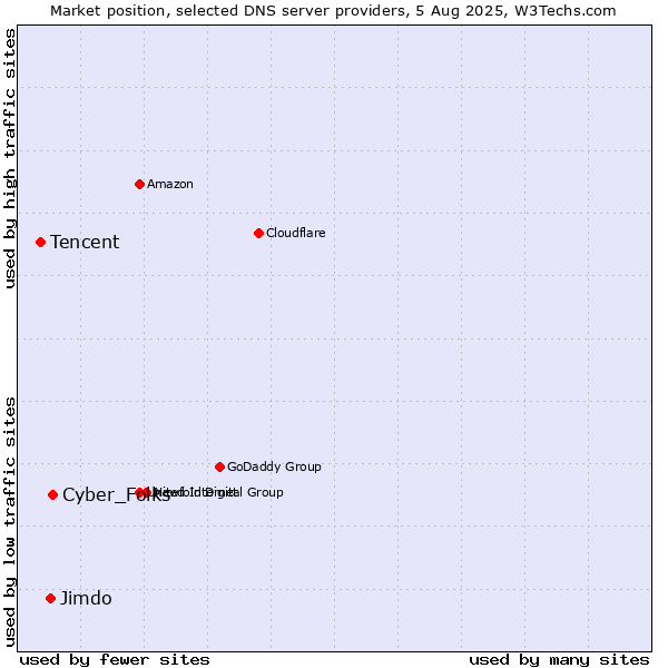 Market position of Cyber_Folks vs. Jimdo vs. Tencent