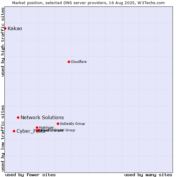 Market position of Network Solutions vs. Cyber_Folks vs. Kakao