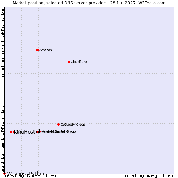 Market position of Cyber_Folks vs. KingHost vs. Webhost Python