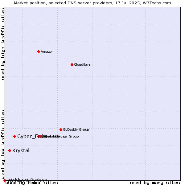 Market position of Cyber_Folks vs. Krystal vs. Webhost Python