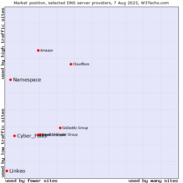 Market position of Cyber_Folks vs. Namespace vs. Linkeo