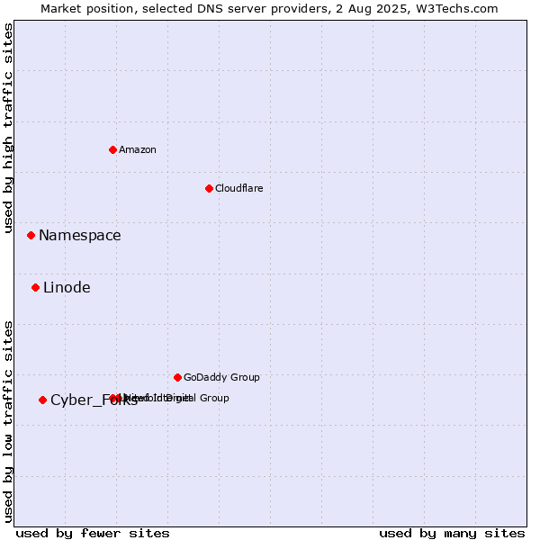 Market position of Cyber_Folks vs. Linode vs. Namespace