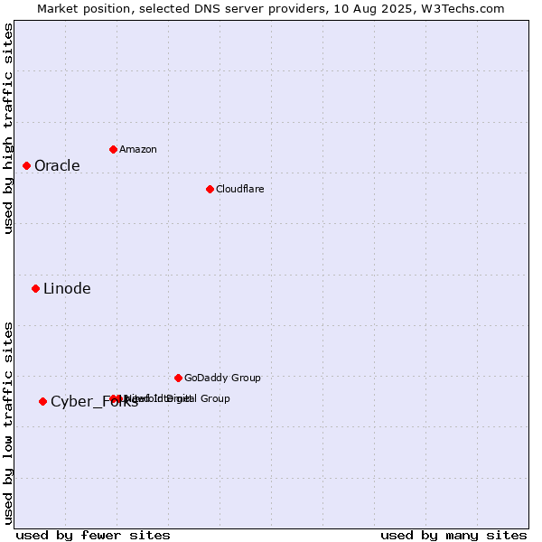 Market position of Cyber_Folks vs. Linode vs. Oracle