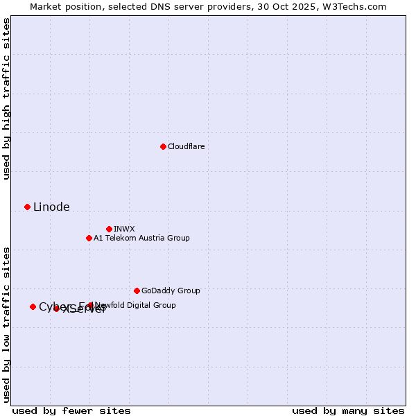 Market position of XServer vs. Cyber_Folks vs. Linode