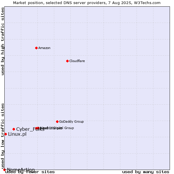 Market position of Cyber_Folks vs. Linux.pl vs. NameAction