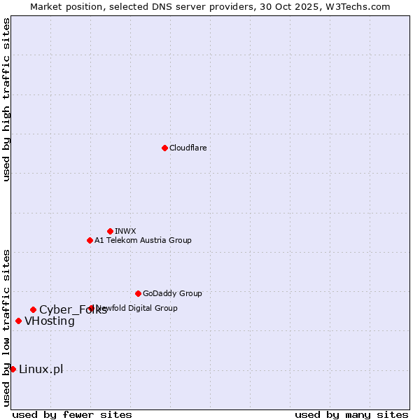 Market position of Cyber_Folks vs. VHosting vs. Linux.pl