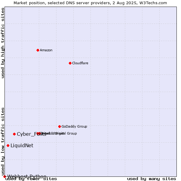 Market position of Cyber_Folks vs. LiquidNet vs. Webhost Python