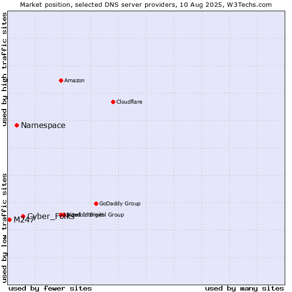 Market position of Cyber_Folks vs. Namespace vs. M247