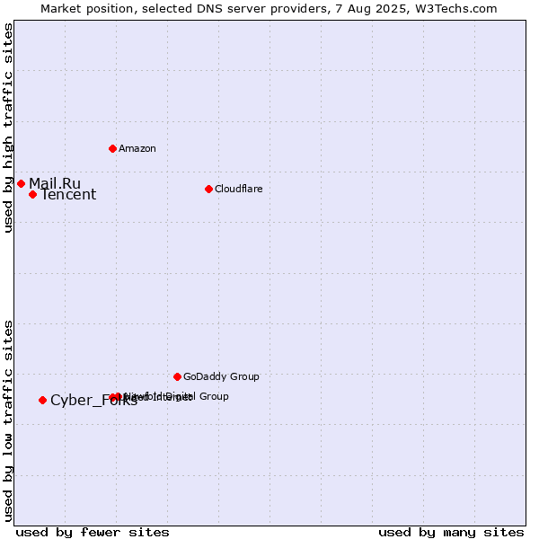 Market position of Cyber_Folks vs. Tencent vs. Mail.Ru