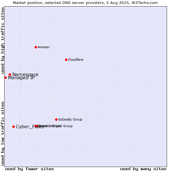 Market position of Cyber_Folks vs. Namespace vs. Managed IP