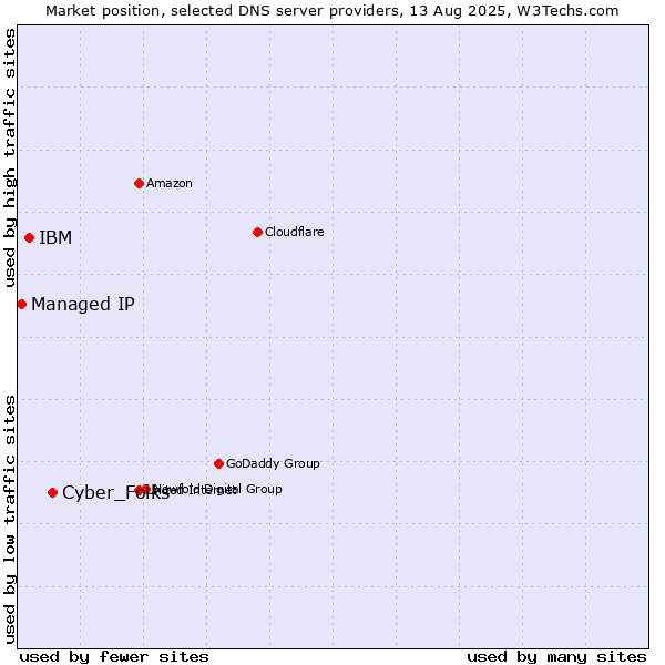Market position of Cyber_Folks vs. IBM vs. Managed IP