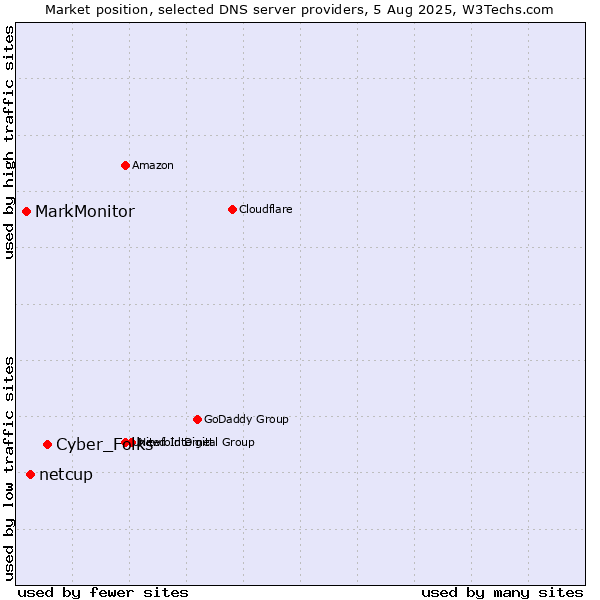 Market position of Cyber_Folks vs. netcup vs. MarkMonitor