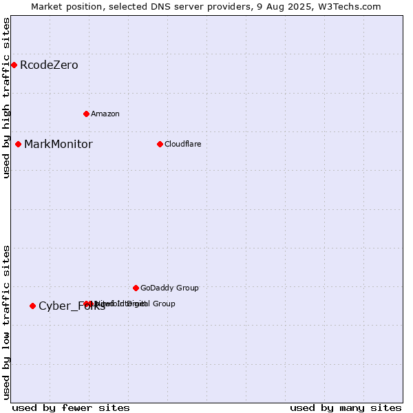 Market position of Cyber_Folks vs. MarkMonitor vs. RcodeZero
