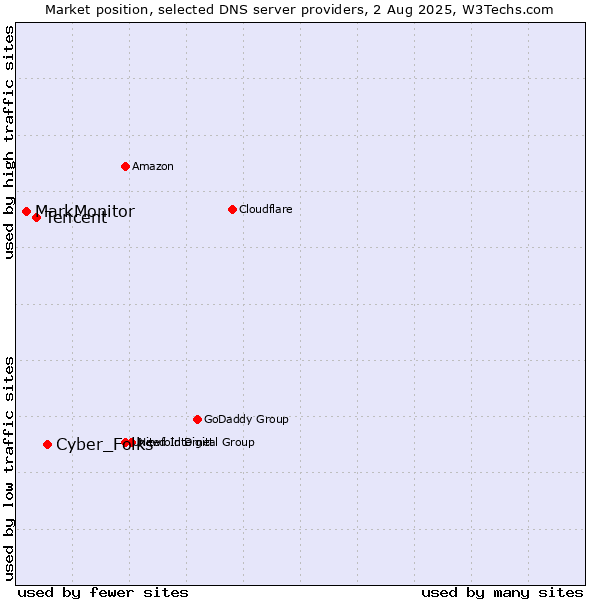 Market position of Cyber_Folks vs. Tencent vs. MarkMonitor