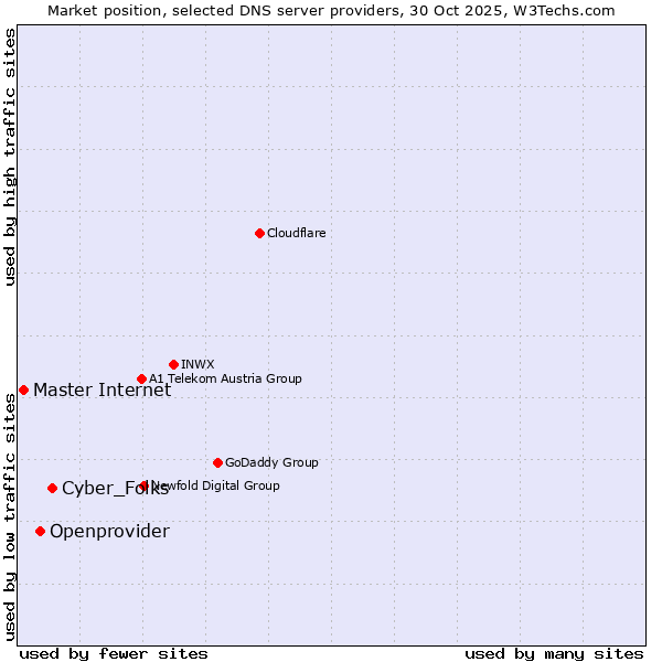 Market position of Cyber_Folks vs. Openprovider vs. Master Internet