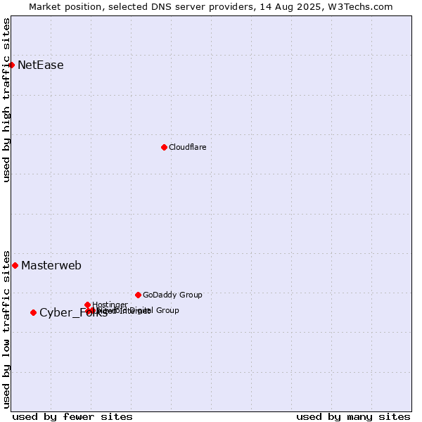 Market position of Cyber_Folks vs. Masterweb vs. NetEase