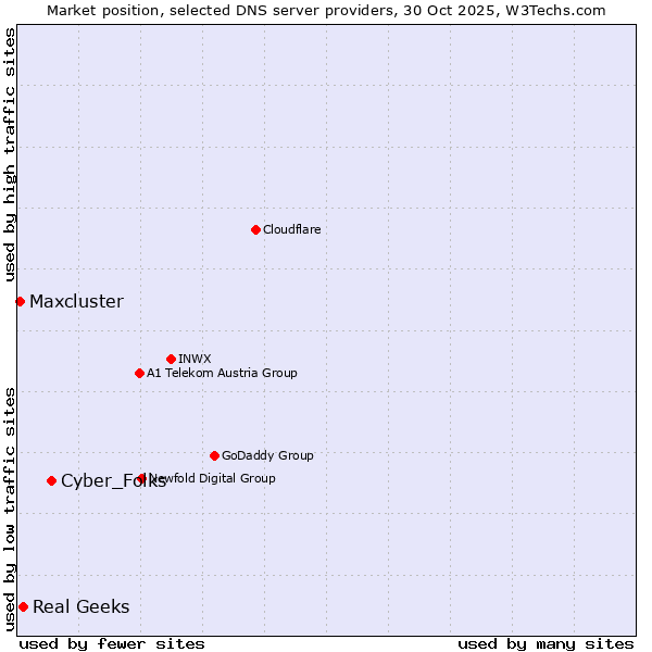 Market position of Cyber_Folks vs. Real Geeks vs. Maxcluster