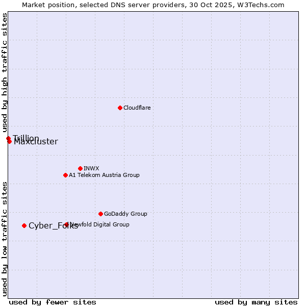Market position of Cyber_Folks vs. Maxcluster vs. Trillion